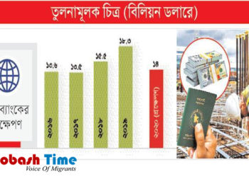 করোনায় অর্ধেকে নেমেছে প্রবাসী আয়-Probash Time