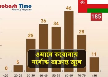 ওমানে করোনায় সর্বোচ্চ আক্রান্ত ও মৃত্যুর রেকর্ড জুনে