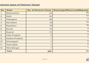 ভারতে ওমিক্রন আক্রান্তের সংখ্যা ২০০ ছাড়াল