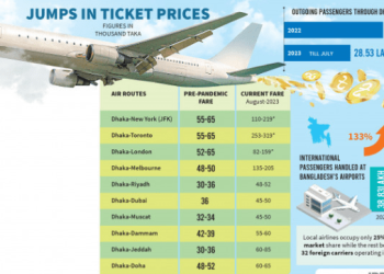 বিমান ভাড়া