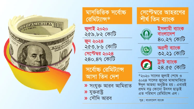 সেপ্টেম্বরে প্রবাসীরা পাঠালেন ৫০ বছরের তৃতীয় সর্বোচ্চ রেমিট্যান্স